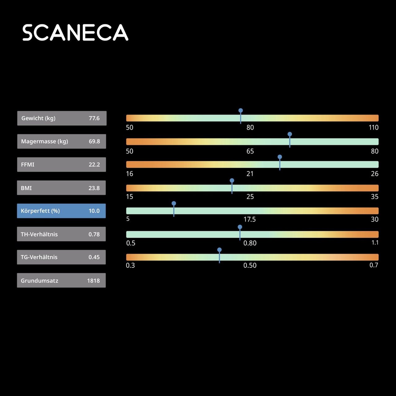 Raport SCANECA cu toți parametrii corporali pe scale de referință